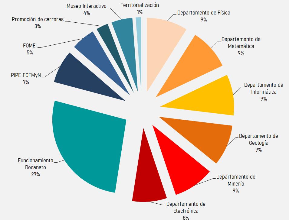 Distribución Presupuestaria 2019